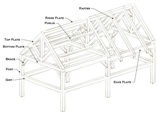 Timber Framing System Terminology | Timber Frame Styles | WDH